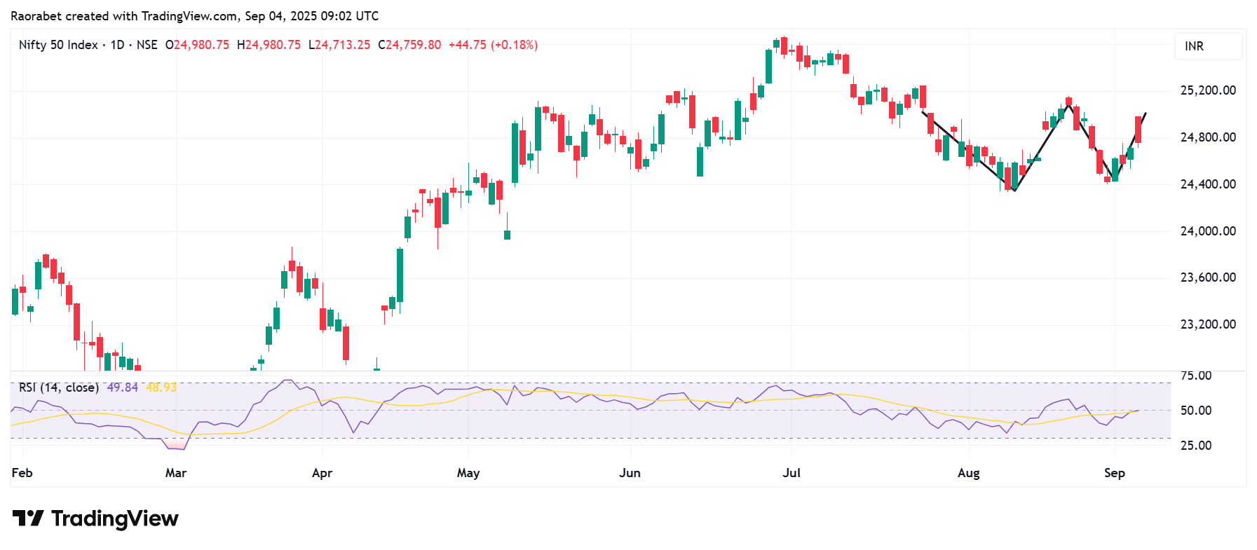 Nifty 50 Index Outlook In Q4: Why Cautious Optimism Is the Way to Go