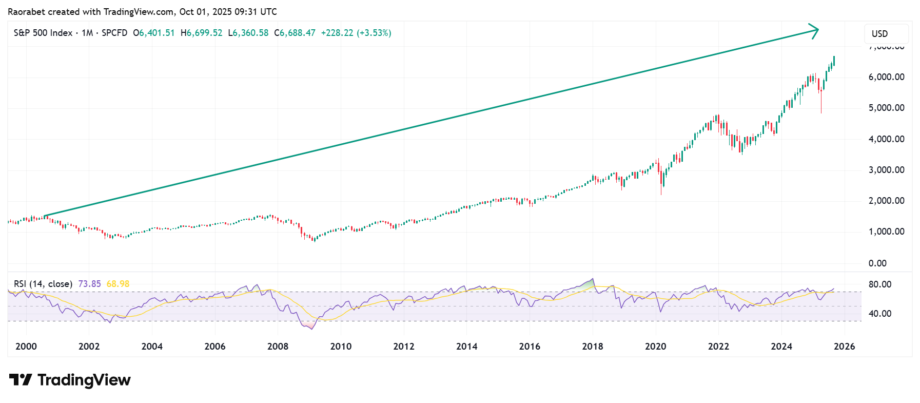 How to Invest in the S&P 500 Index In the UK