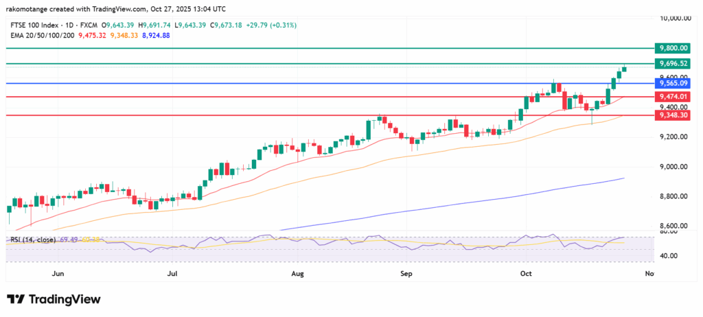 FTSE 100 Technical Analysis
