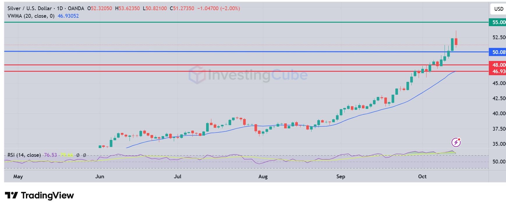 Silver Price Rise to Record Highs and Why It Might Not Be Too Late To Buy