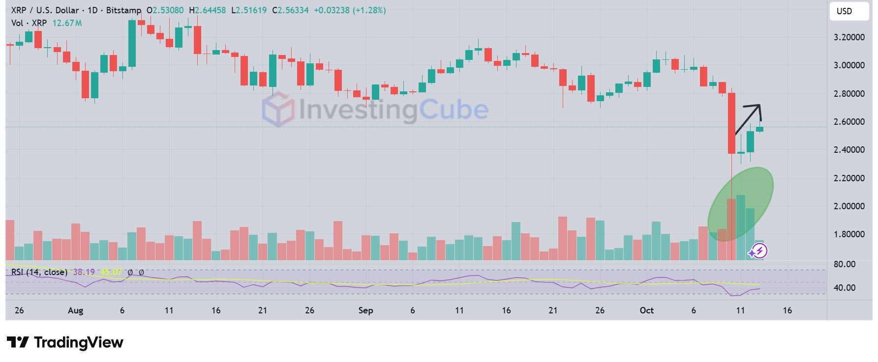 XRP Price Rebounds As ETF Enthusiasm Builds Up. Could it Hit  By December?