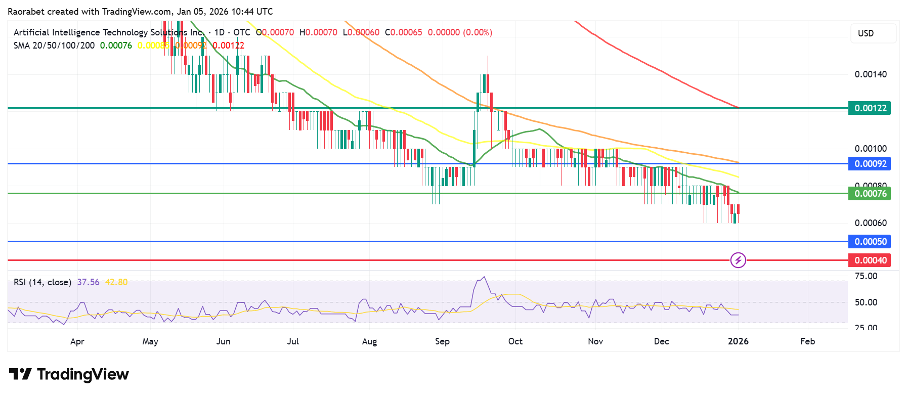 AITX Stock Forecast 2026, 2027 and 2030: What is the Future of AITX?