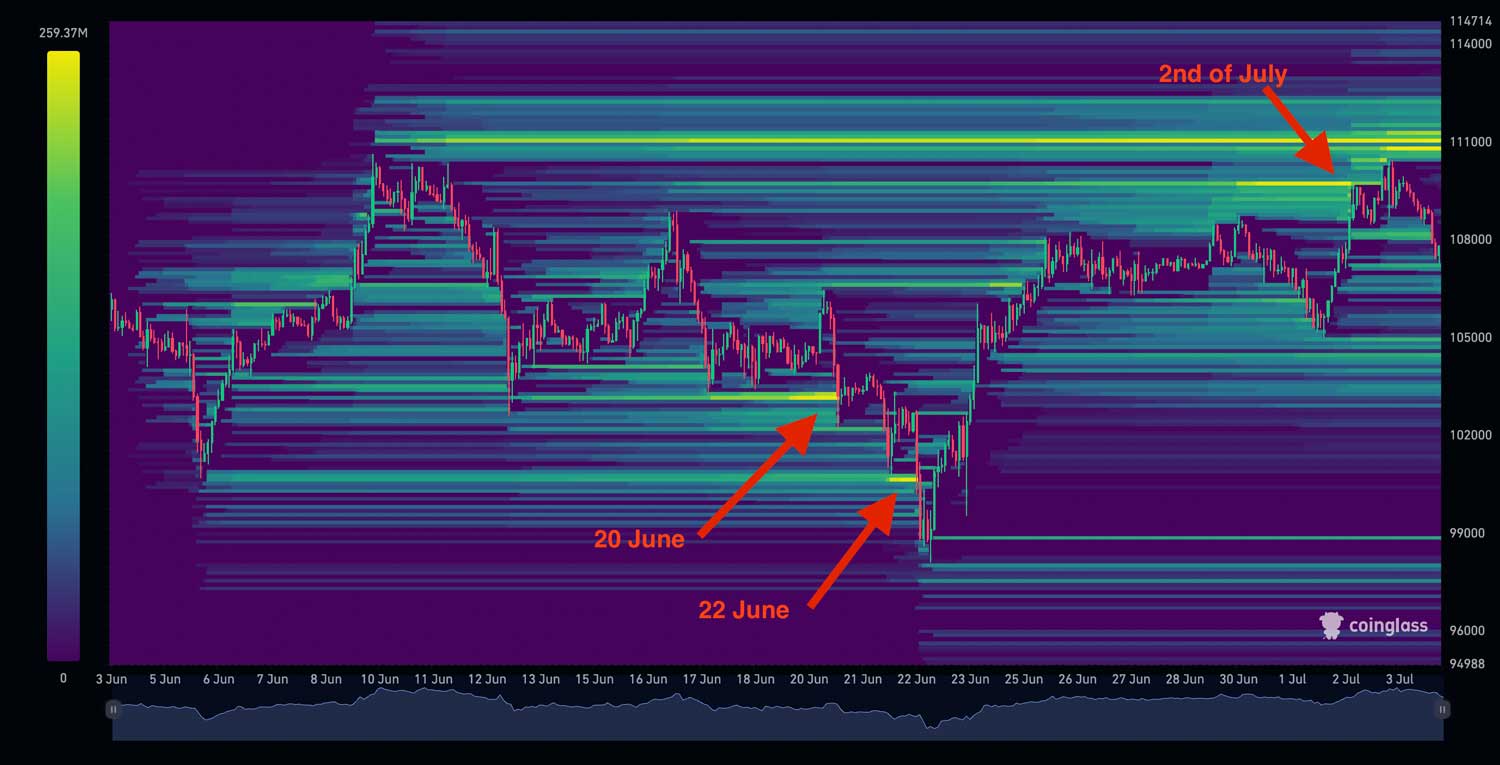 Bitcoin Liquidity Map: Understanding Real Demand Behind BTC Price Cycles