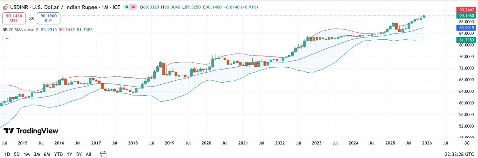 usd-inr-hits-all-time-high-as-rupee-crashes-to-record-low