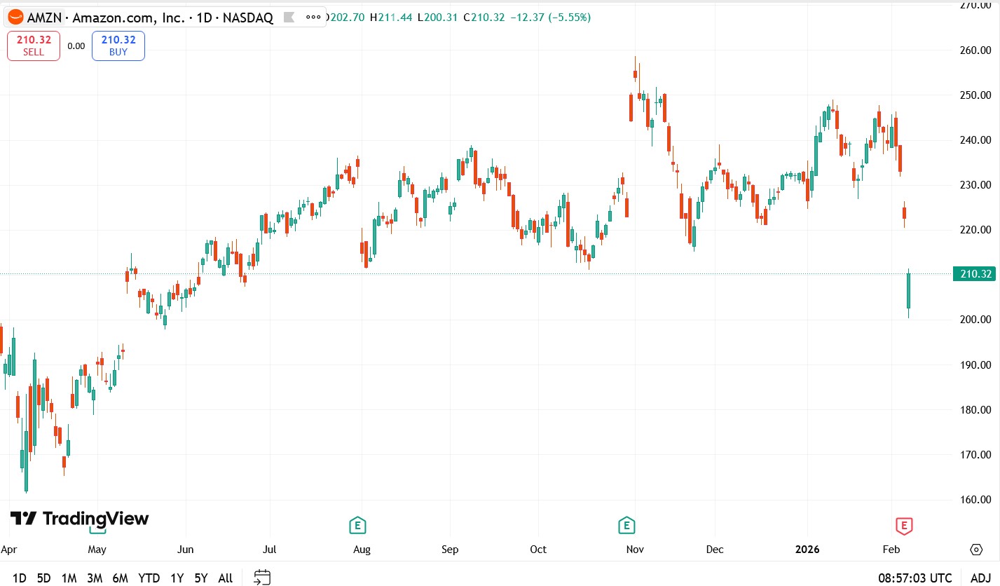The $200 Billion Shock: Why Amazon’s AI Blitz is Spooking the Market
