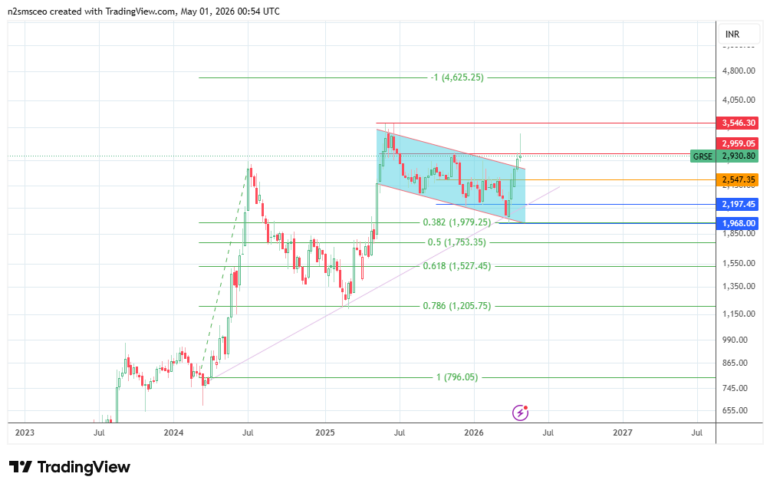 GRSE Share Price Forecast After the Earnings Results