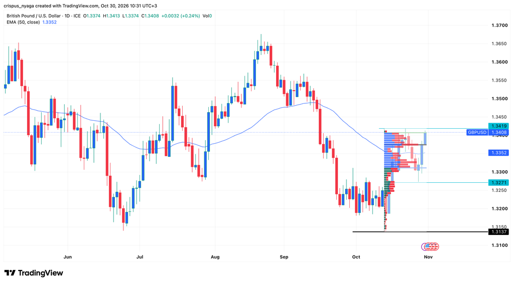 GBP/USD