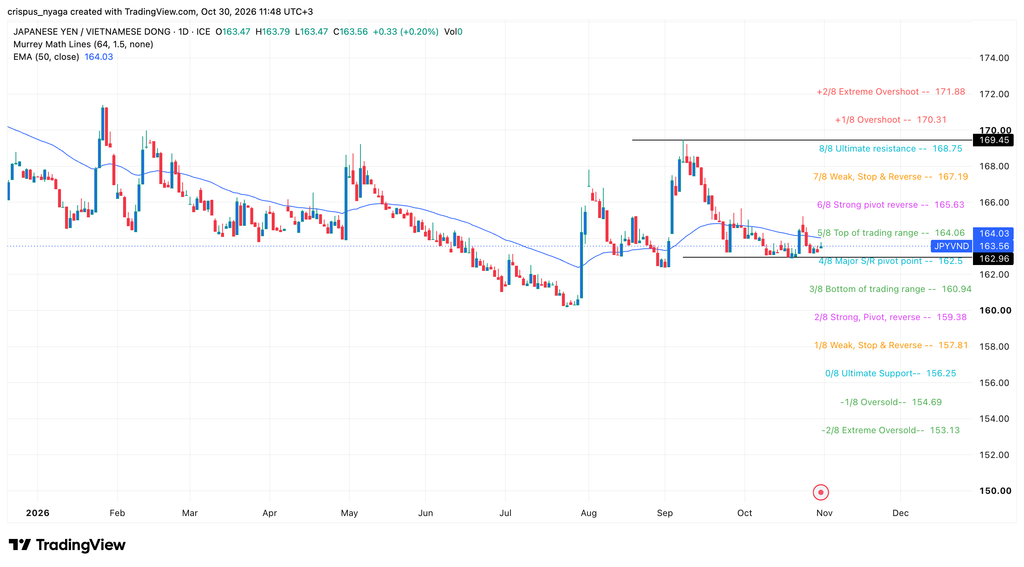 JPY/VND