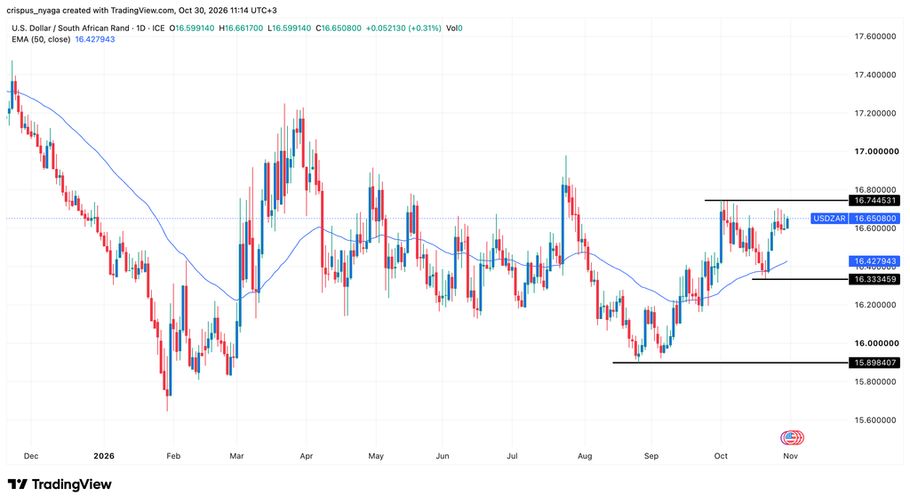 USD/ZAR