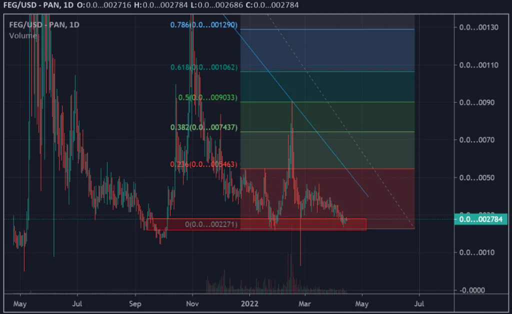 خطر ریزش و اصلاح قیمت در برابر توکن FEG| اصلاح قیمت تا چه سطحی خواهد بود؟