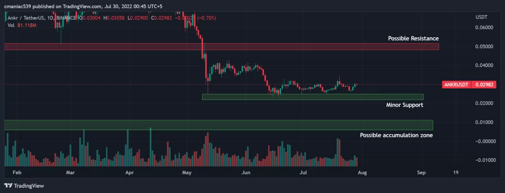 Technical analysis of the ANKR USD (1D) price chart.