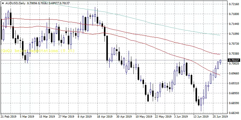 AUDUSD: Inches Higher for Ninth Straight Day