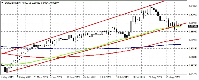 EURGBP Testing the 50 Day Moving Average