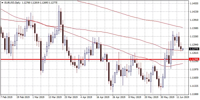 EURUSD: Can 1.1270 Hold the Pressure?