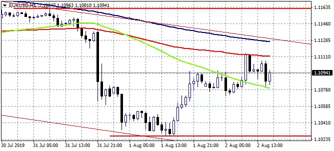EURUSD Trapped Between the 50h and 100h MA