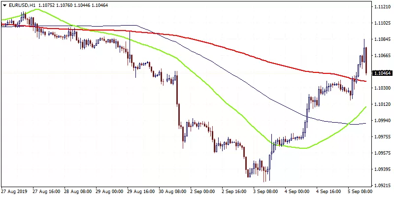 EURUSD Retreats from Daily High after better ISM Non-Manufacturing PMI