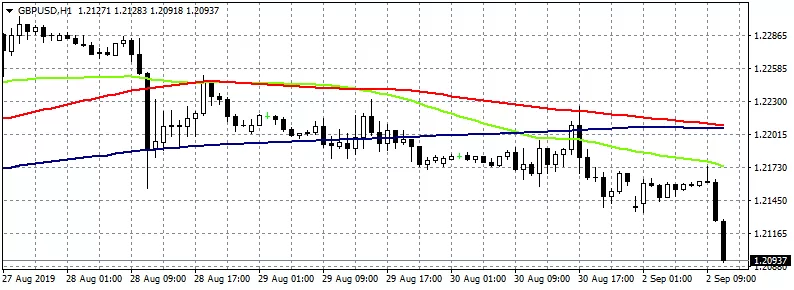 GBPUSD Trades Lower After Dissapointing Manufacturing PMI