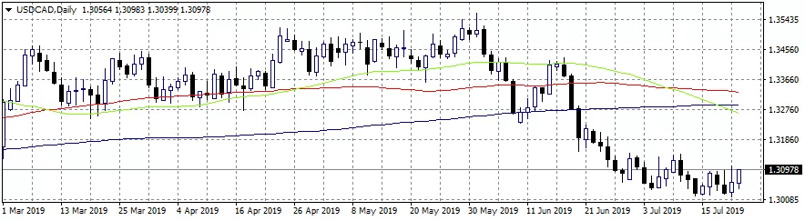 USDCAD Gains Momentum for a Break Above 1.31