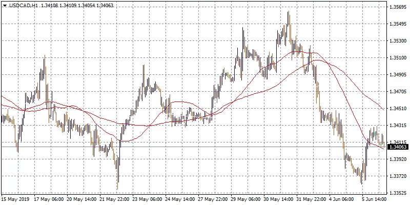 USDCAD Rebounds Above 1.34