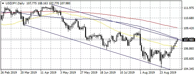 USDJPY Tests The 100-Day MA