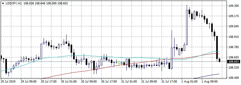 USDJPY Turns Negative After the Initial Jobless Claims