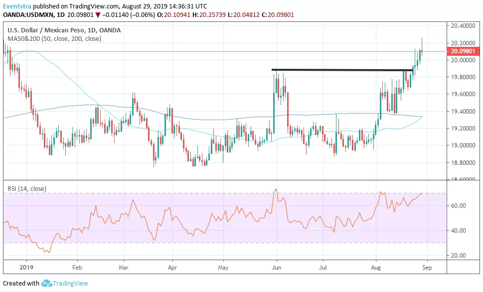 USDMXN: Hits Fresh Yearly Highs, and Retreats