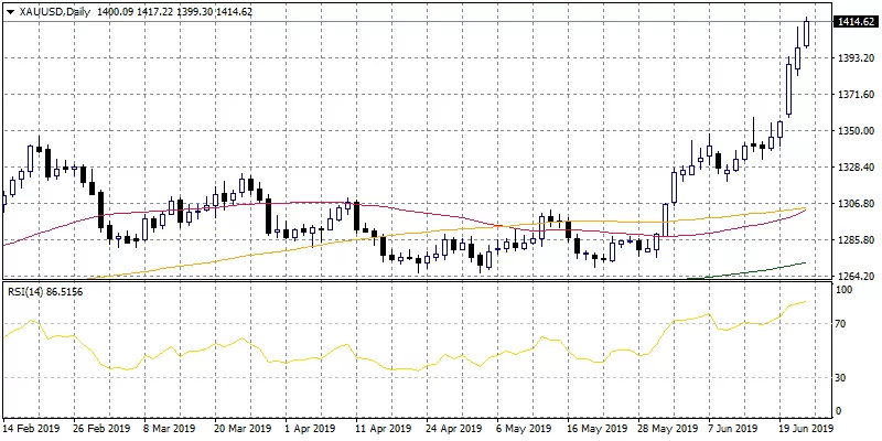 Gold: Bulls Looking for a Break Above 1,411